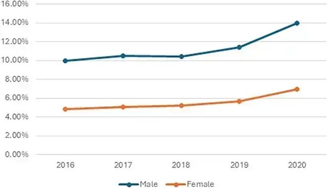 Gráfico que muestra la incidencia y las tasas de mortalidad del síndrome del corazón roto comparando a hombres y mujeres.