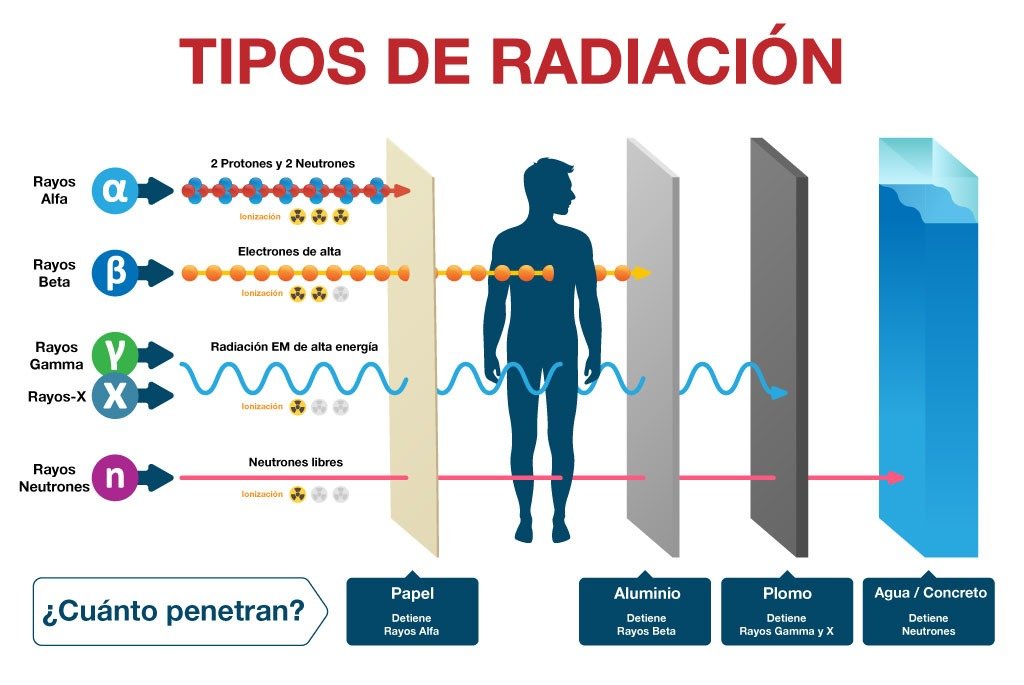Elementos clave de un kit de protección para mitigar los efectos de los Tipos de radiación y cómo afectan al cuerpo, como pastillas de yodo de potasio.